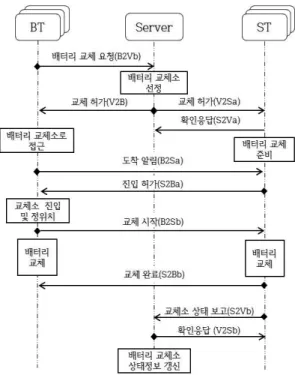 Fig. 6. Interaction sequence among components for the  battery exchange scheduling service
