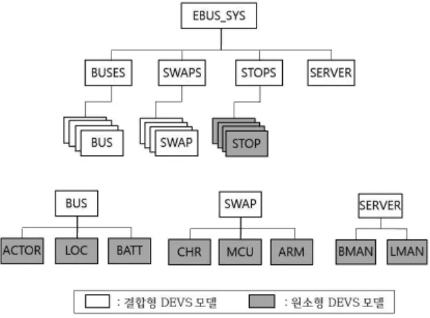 Fig. 11. Hierarchy of DEVS models