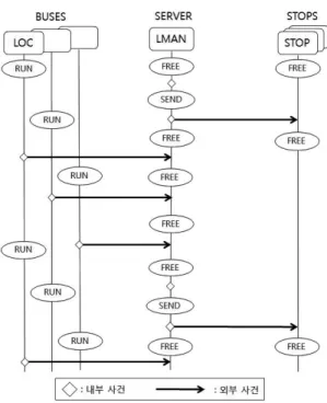Fig. 15. Interaction sequence among DEVS models for  the bus arrival notification service