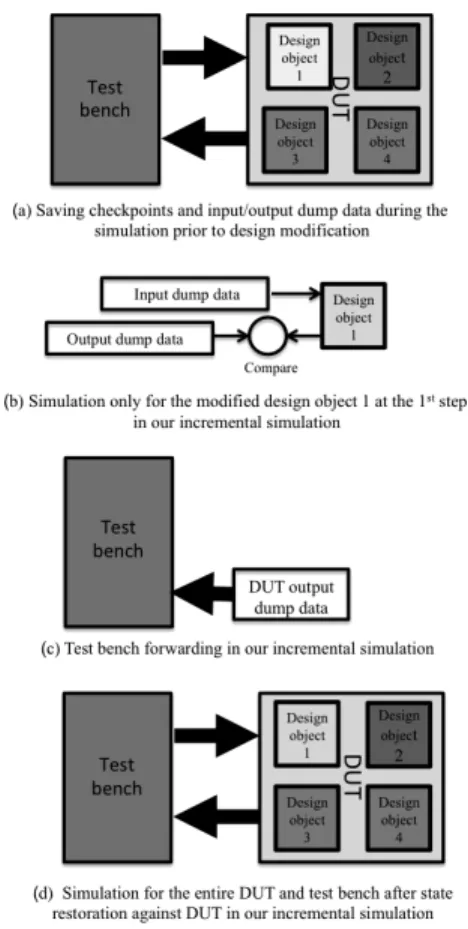 Fig. 5. The conceptual drawing for the proposed  incremental simulation 같이  순서적(sequential)  동작이  이루어지도록  모델링되는 것이  일반적이다