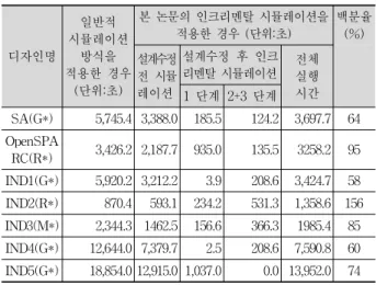 Table 1. Experimental result