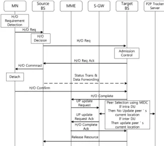 Fig. 4. Flow for  resource distribution 에  따른  매핑정보,  즉  MIDC를  이용해  피어  선택을  할  수 있도록  함으로  빈번한  핸드오버  및  내부(Indoor)에서도  넓은 영역을  관리하도록  하여  안정적이고  정확한  위치확인을  통해  지역화된  트래픽  전달을  통한  안정적인  스트리밍  서비스 환경을  제공하도록  한다