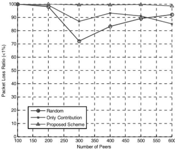 Fig. 8. Peers with packet loss ratio (<1%)