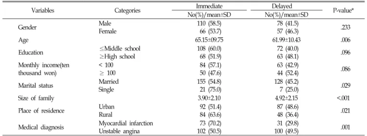Table  3.  Comparison  of  decision  factors  according  to  treatment-seeking  type  from  detecting  symptoms  to  visiting  a  doctor (n=311).