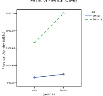Figure  2.  Amount  of  physical  activity  by  gender  and  the  overweight