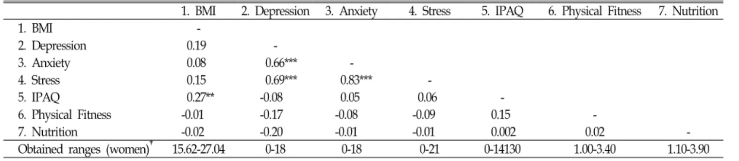 Table  5-1.  Correlations  among  variables  for  male  subjects. 