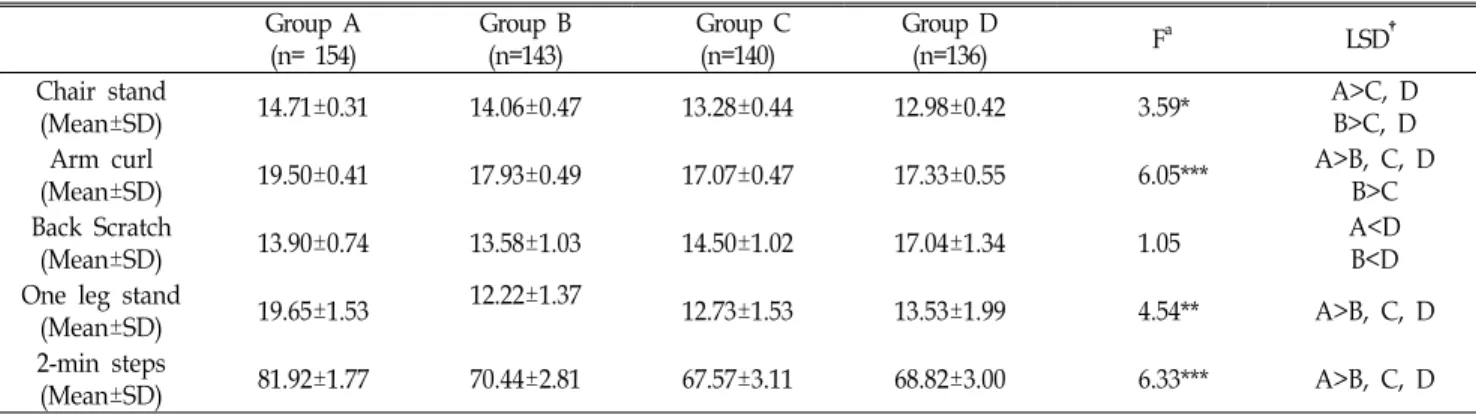 Table  4.  Functional  fitness  by  sarcopenic  obesity  category 며,  근위축비만분류  시  26.9%가  정상군,  25%가  높은  체지방 군,  24.4%가 정상지방과 근위축군,  23.7%가 근위축비만군으로 분류되었다.근위축비만 분류별 기능체력결과는 Table  4와 같다