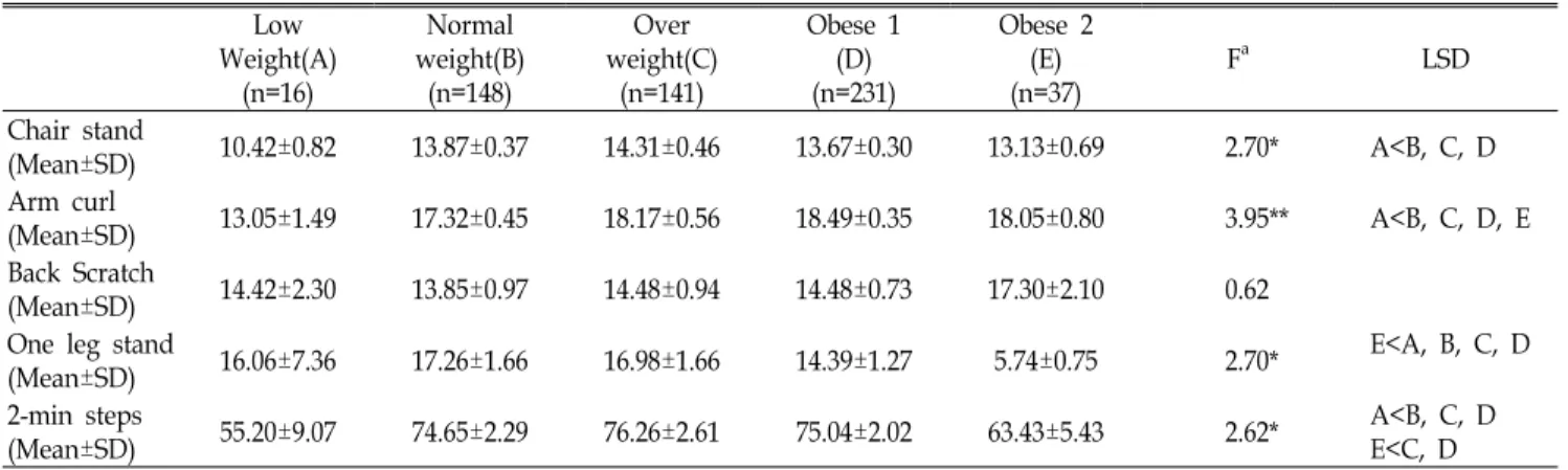 Table  5.  Functional  fitness  by  BMI  categories