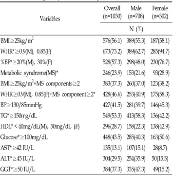 Table  1.  The  metabolic  risk  factors  and  liver  function  tests  among  subjects  with  fatty  liver