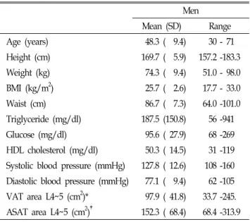 Table  1.  Characteristics  of  the  subjects  (n=55)