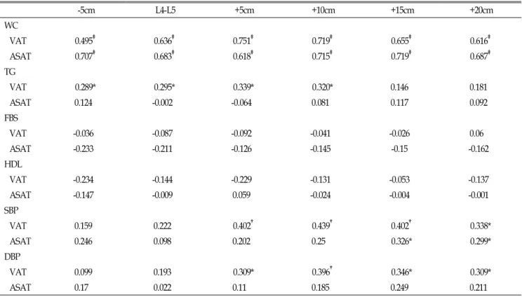 Table  2.  Partial  correlation  coefficients  between  metabolic  risk  factors  and  each  slice  area  of  VAT  &amp;  ASAT  after  controlling  for  age.