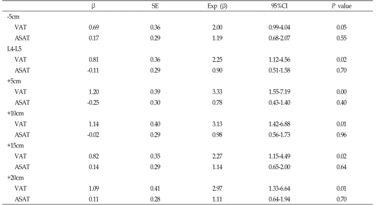 Table  3.  Multiple  logistic  regression  analysis*  for  metabolic  syndrome  per  SD  of  VAT  &amp;  ASAT.