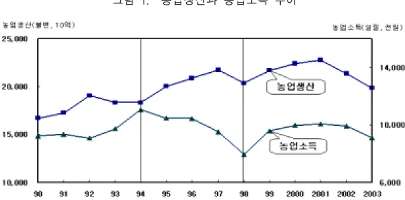 그림  1.    농업생산과  농업소득  추이  자료:  KREI  거시모형(ASMO)을  이용한  추정결과.      <그림  1>은  1990년  이후의  농업생산과  농업소득이  변화된  추이를  나타낸  것이다