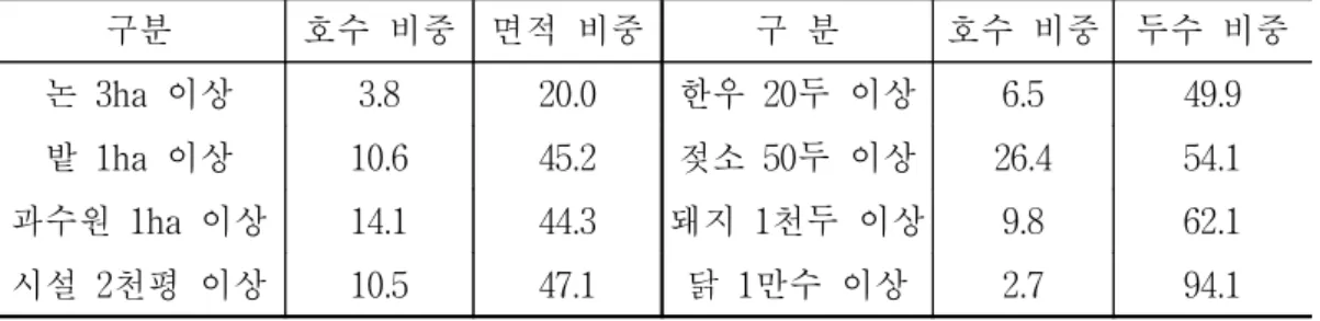 표  3.    대규모  농가의  생산집중  실태(2000년)    단위:  %  구분 호수  비중 면적  비중 구  분 호수  비중 두수  비중 논  3ha  이상 3.8 20.0 한우  20두  이상 6.5 49.9 밭  1ha  이상 10.6 45.2 젖소  50두  이상 26.4 54.1 과수원  1ha  이상 14.1 44.3 돼지  1천두  이상 9.8 62.1 시설  2천평  이상 10.5 47.1 닭  1만수  이상 2.7 94.1 자료: 