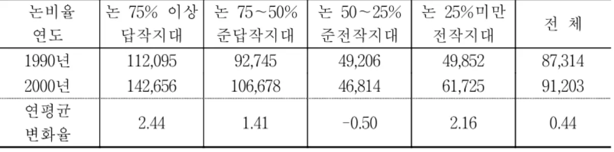 표  5.    논  비율별  시군별  평균  농업총생산액  변화    단위:  백만원,  %    논비율 연도 논  75%  이상답작지대 논  75∼50%준답작지대 논  50∼25%준전작지대 논  25%미만전작지대 전  체 1990년 112,095  92,745  49,206  49,852  87,314  2000년 142,656  106,678  46,814  61,725  91,203  연평균 변화율 2.44  1.41  -0.50  2.16  0.