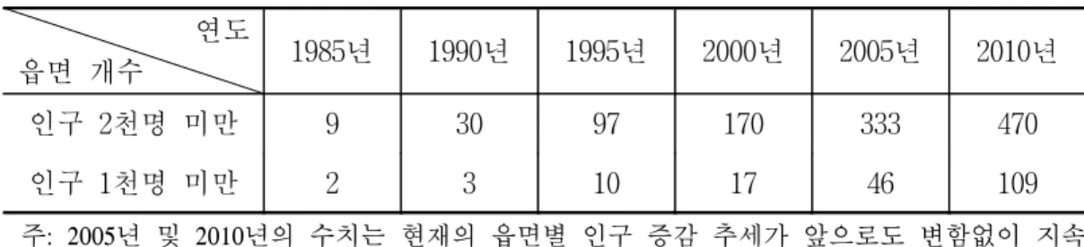 표  7.    농촌의  인구  과소화지역  추이                                                              　          단위:  개  연도   읍면  개수 1985년 1990년 1995년 2000년 2005년 2010년 인구  2천명  미만 9 30 97 170 333 470 인구  1천명  미만 2 3 10 17 46 109 주:  2005년  및  2010년의  수치는  현재의  읍면별  인구