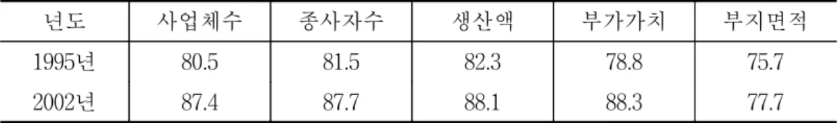 표  1.    연도별  도시의  제조업  비중  변화(2002년) 단위:  %  년도 사업체수 종사자수 생산액 부가가치 부지면적 1995년 80.5 81.5 82.3 78.8 75.7 2002년 87.4 87.7 88.1 88.3 77.7   표  2
