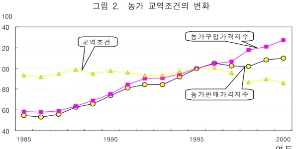 그림  2.   농가  교역조건의  변화  406080002040 1985 1990 1995 2000 연 도100교 역 조 건농 가 판 매 가 격 지 수농 가 구 입 가 격 지 수               자료  :  오내원  외,  2001,  p.8