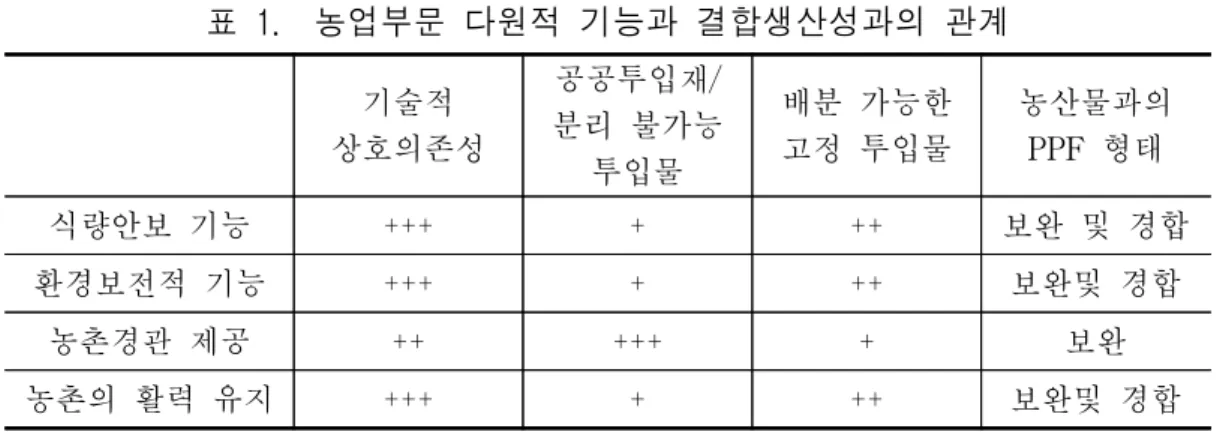 표  1.    농업부문  다원적  기능과  결합생산성과의  관계 기술적 상호의존성 공공투입재/ 분리  불가능  투입물 배분  가능한 고정  투입물 농산물과의PPF  형태 식량안보  기능 +++ + ++ 보완  및  경합 환경보전적  기능 +++ + ++ 보완및  경합 농촌경관  제공 ++ +++ + 보완  농촌의  활력  유지 +++ + ++ 보완및  경합     주:  +++  매우  강함,  ++  보통,  +  약함을  나타냄