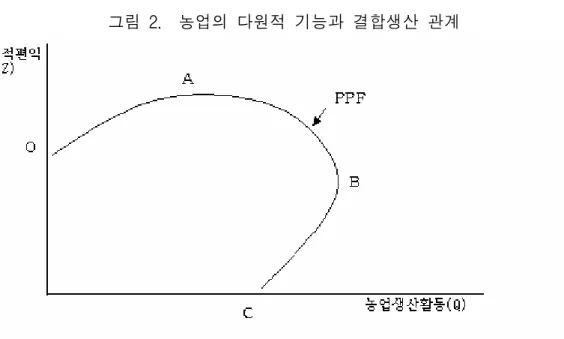 그림  2.    농업의  다원적  기능과  결합생산  관계  능  제공에  있어  범위의  경제성이  존재한다면  다음과  같은  관계가  성립한다.      농업활동을 통해 제공하는 다원적 기능을 설사 타 산업부문의 활동을 통해  공급하는 것이 가능하다고  하더라도 이는 농업생산을 통해 다원적 기능을  공 급하는  것에  비해  더  많은  비용이  소요된다면  비효율적이  방법이  된다