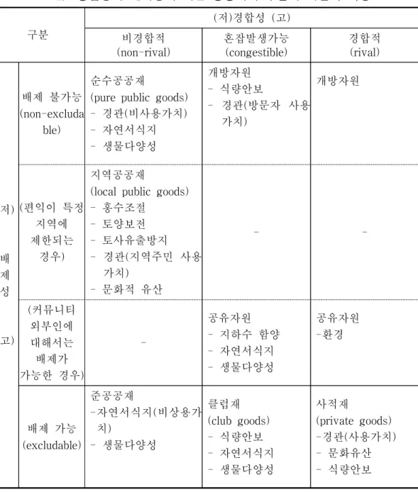 표  2.    경합성과  배제성에  따른  공공재의  구분과  다원적  기능 구분 (저)경합성  (고) 비경합적 (non-rival) 혼잡발생가능(congestible) 경합적(rival) (저) 배 제 성 (고) 배제  불가능 (non-excludable) 순수공공재