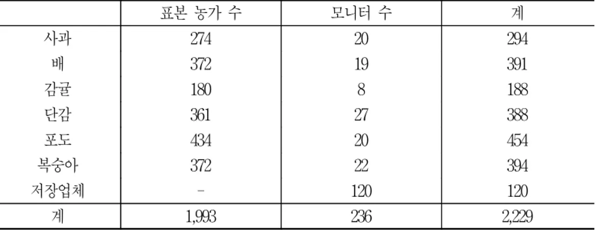 표  2-3.    과일관측  표본  농가  및  모니터  현황 단위:  명 ◦ 조사  기간  주산지의  재배  및  작황  동향을  파악하기  위하여  주산지역별로  지역자문회의를  개최함