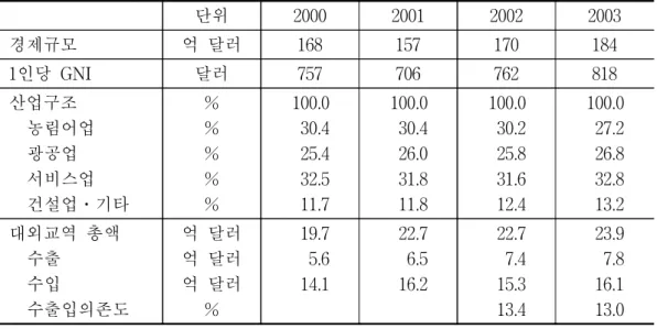 표  2-1.    북한의  경제규모  및  산업구조 단위 2000 2001 2002 2003   경제규모 억  달러 168 157 170 184   1인당  GNI 달러 757 706 762 818   산업구조        농림어업       광공업       서비스업       건설업ㆍ기타  %%%%% 100.030.425.432.511.7 100.030.426.031.811.8 100.0 30.225.831.612.4 100.0 27.226.832.
