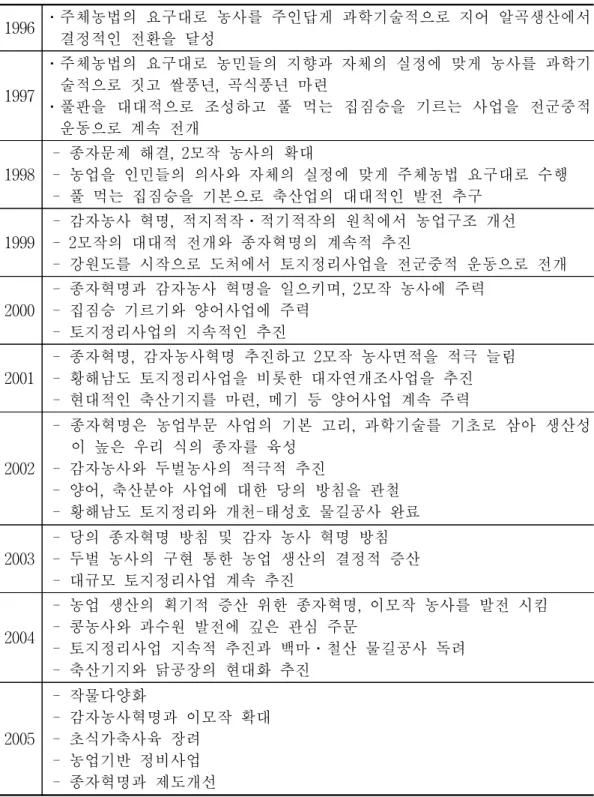 표  2-4.    연도별  북한  농업정책의  변화추이 1996 ․주체농법의  요구대로  농사를  주인답게  과학기술적으로  지어  알곡생산에서  결정적인  전환을  달성 1997 ㆍ주체농법의  요구대로  농민들의  지향과  자체의  실정에  맞게  농사를  과학기술적으로  짓고  쌀풍년,  곡식풍년  마련 ㆍ풀판을  대대적으로  조성하고  풀  먹는  집짐승을  기르는  사업을  전군중적  운동으로  계속  전개 1998   -  종자문제  해결,  