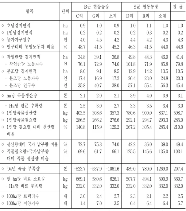 표  2-5.    2003년  북한  황해지역  4개  협동농장  분석 항목 단위 B군  협동농장 S군  협동농장 평  균 C리 G리 소계 D리 R리 소계 ◦ 호당경지면적 ◦ 1인당경지면적 ◦ 농가가구원수 ◦ 인구대비  농업노동자  비율 haha인% 0.9 0.2 4.0 48.7  1.0 0.2 4.5 41.5  0.9 0.2 4.2  45.2  1.0 0.2 4.4  46.3  1.1 0.3 4.2  41.5  1.0 0.2 4.3  44.0  1.0