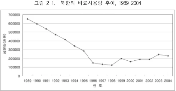 그림  2-1.    북한의  비료사용량  추이,  1989-2004      이모작이  확대되기  위해서는  전후작의  수확과  파종작업이  빠르게  전환되 어야  하기  때문에  농기계의  사용  확대가  필요적이다