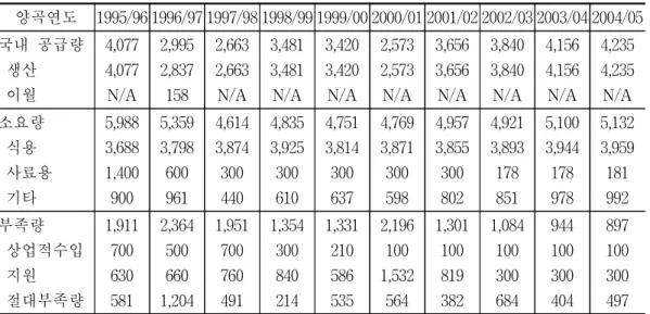 표  2-6.    북한의  식량  소요량  및  부족량 단위:  1,000  톤 양곡연도 1995/96 1996/97 1997/98 1998/99 1999/00 2000/01 2001/02 2002/03 2003/04 2004/05 국내  공급량   생산   이월 4,0774,077N/A 2,9952,837158 2,6632,663N/A 3,4813,481N/A 3,4203,420N/A 2,5732,573N/A 3,6563,656N/A 3,8403,84