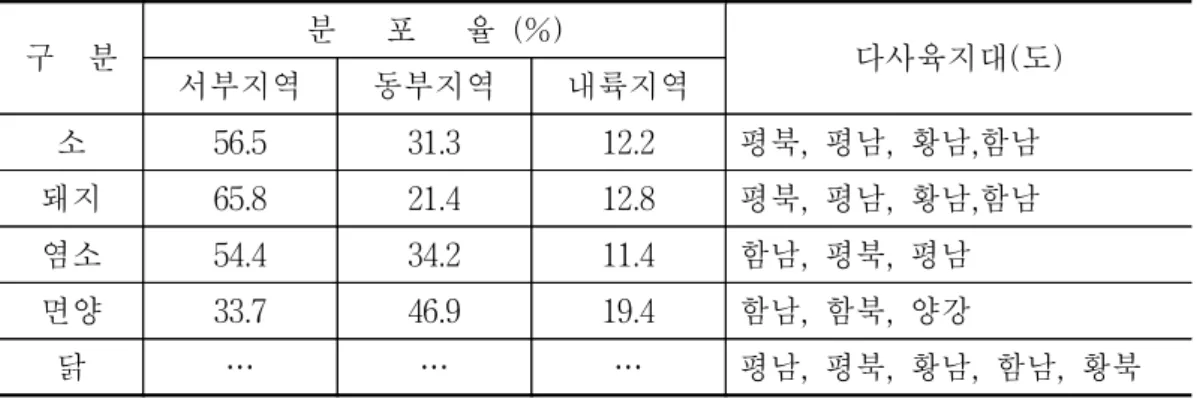 표  3-3.    북한  지역별  주요  가축의  분포율과  다사육지대,  1984 구    분 분      포      율  (%) 다사육지대(도) 서부지역 동부지역 내륙지역 소 56.5 31.3 12.2 평북,  평남,  황남,함남 돼지 65.8 21.4 12.8 평북,  평남,  황남,함남 염소 54.4 34.2 11.4 함남,  평북,  평남 면양 33.7 46.9 19.4 함남,  함북,  양강 닭 … … … 평남,  평북,  황남,  함남, 