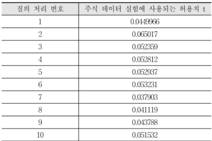Fig. 2. The comparison of the query processing time.