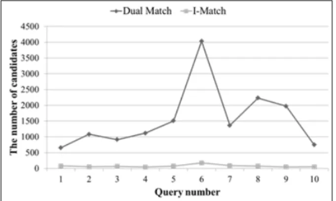 Fig. 3. The comparison of the number of candidates.
