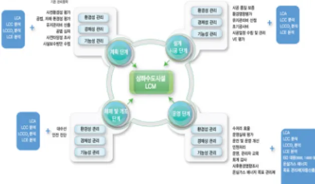 Fig.  1.  Conceptual  diagram  of  LCM  system  for  water  supply  and  sewerage  systems