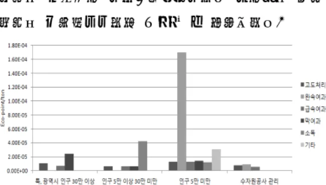 Fig.  3  LCA  results  of  sewage  treatment  processes  in  various  scales
