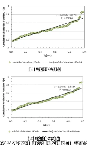 Table  3.  Comparison  of  probable  rainfall  depths  of  Gumbel  distribution  in  non-stationary  climate  and  stationary  climate