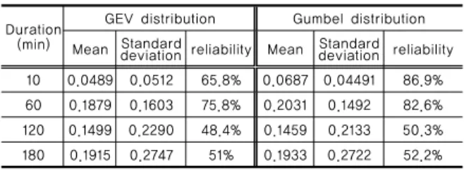 Table  4.  Mean,  standard  deviation,  and  reliability  of  the  non-stationary  state  parameter   