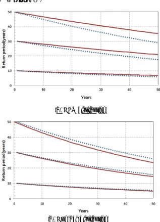 Fig.  2.  The  temporal  change  of  the  return  period  (Continuous  curves  duration  10min;  dashed  curves  duration  60min)