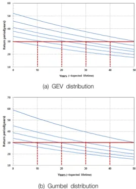 Fig.  3.  Return  period  according  to  expected  lifetime.