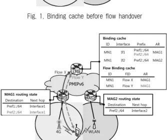 Fig. 2. Binding cache after flow handover있다[1]. 