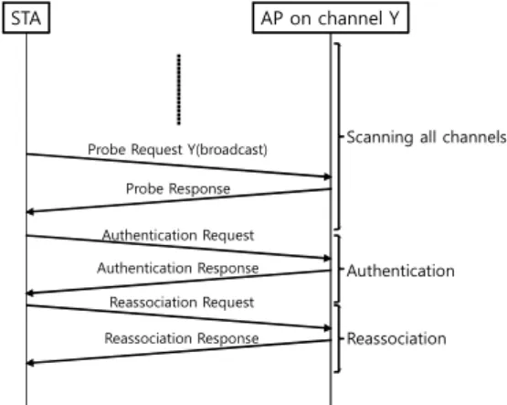 Fig. 3. WLAN L2 handover procedure
