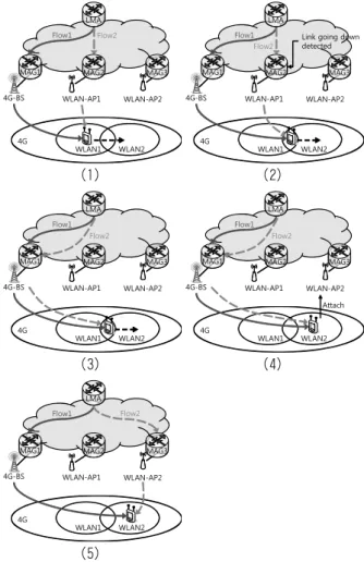 Fig. 4. Hanover operation of the proposed scheme down이  감지되면)  MAG의  flow를  미리  4G망으로  이동시켜  WLAN간의  L2  핸드오버  동안에  지속적인  서비스가  가능하 게  하며,  WLAN  L2  핸드오버가  완료되면  다시  4G망을  통 해서  제공되던  flow를  원래의  WLAN로  이동시켜  핸드오버  절차를  완료한다
