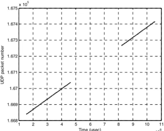 Fig. 10. Packet number received at MN using WLAN