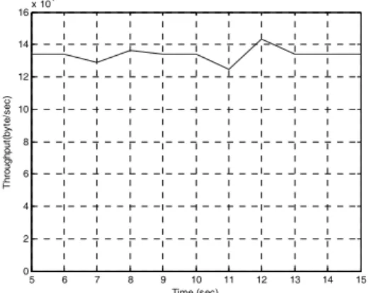 Fig. 13. UDP throughput during handover during using  WLAN and LTE