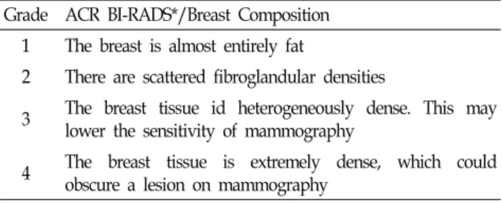 Table  1.  Breast  density  grade  according  to  ACR  BI-RADS  classification