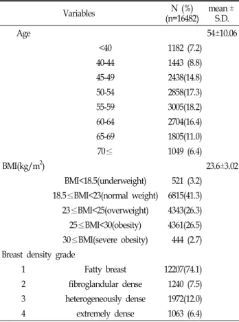 Table  4.  BMI  and  breast  density  in  Korean  women BMI † Dense Breast (n=4275) N(%) Fatty Breast (n=12207)N(%) crudeOR (95%  C.I.) adjustedOR* (95%  C.I.) Underweight 243(46.6) 278(53.4) 1.750(1.463-2.094) 1.381  (1.139-1.674) Normal  weight 2270(33.3