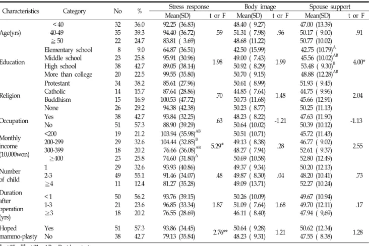 Table  1.  Stress  response,  body  image  and  spouse  support  perceived  by  subjects  according  to  general  characteristics(n=89)