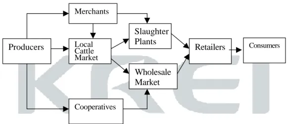 Figure 2. Korean Beef Cattle and Korean Beef Marketing Process Local Cattle Market 2