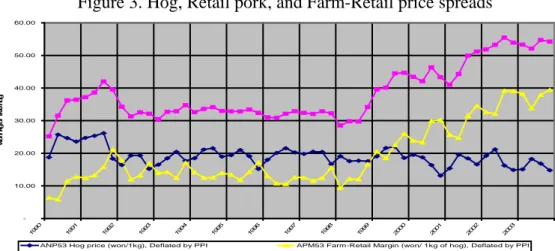Figure 3. Hog, Retail pork, and Farm-Retail price spreads  -10.0020.0030.0040.0050.0060.00 1 99 0 1 99 1 1 99 2 1 99 3 1 99 4 1 99 5 1 99 6 1 99 7 1 99 8 1 99 9 2 00 0 2 00 1 2 00 2 2 00 3won/ kg of  live hog